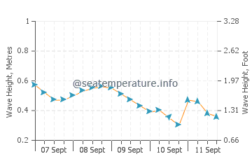 Apo Reef wave height and direction