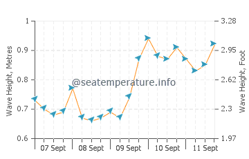Aptos wave height and direction