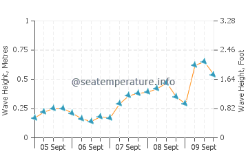 Arakli wave height and direction