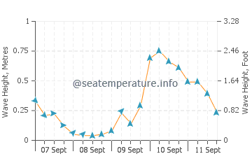 Ardrossan wave height and direction