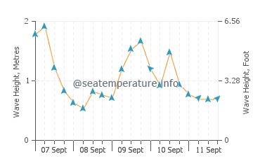 Arklow wave height and direction