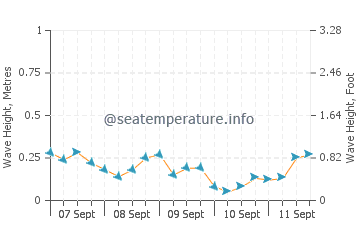 Arkoudi wave height and direction