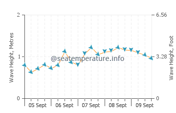 Wellenhöhe in Armenistis
