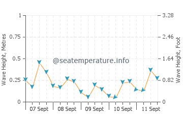 Armutlu wave height and direction
