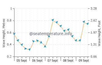 Arradon wave height and direction