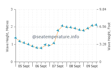 Arteixo wave height and direction
