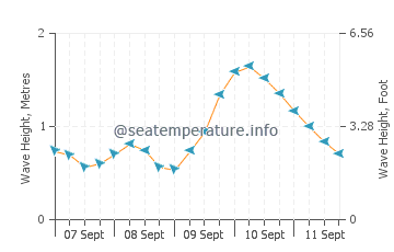 Asbury Park wave height and direction