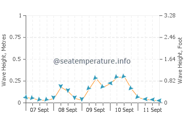 Asharoken wave height and direction