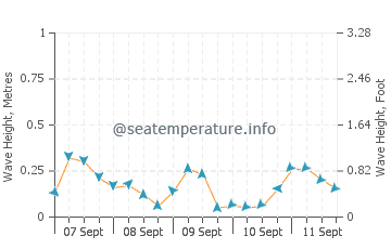 Ashland wave height and direction