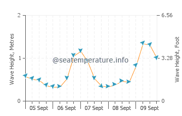 Aspendale wave height and direction