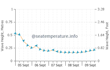 Atlantis Marina wave height and direction