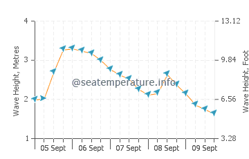 Coral Bay wave height and direction