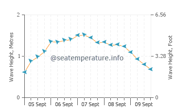 Cow Bay wave height and direction