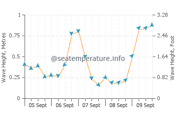 Hampton wave height and direction