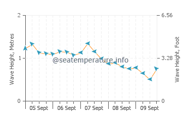 Malabar wave height and direction