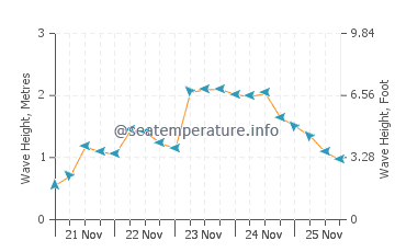 Ninety Mile Beach wave height and direction