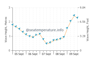 Ocean Grove wave height and direction