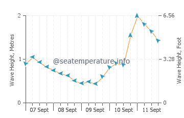 Palm Beach wave height and direction