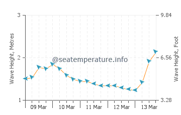 Wave height in Point Lookout