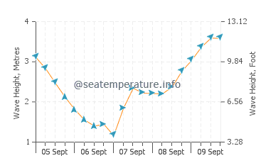 Portland wave height and direction