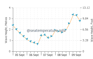 Sandy Point wave height and direction