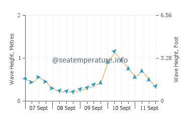 St Kilda wave height and direction