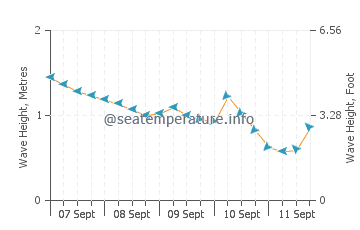 Sunrise Beach wave height and direction