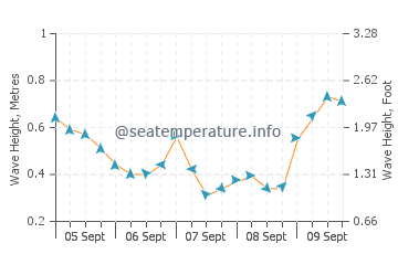 Margate wave height and direction