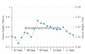 Middleton wave height and direction