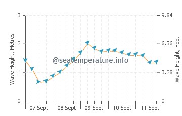 Sorrento wave height and direction