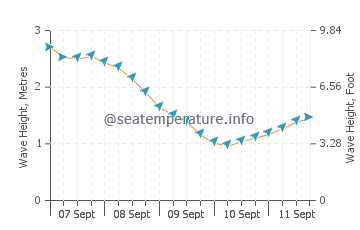 Sorrento wave height and direction