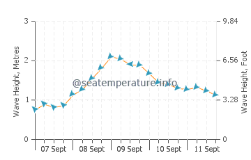 Avon sea state chart
