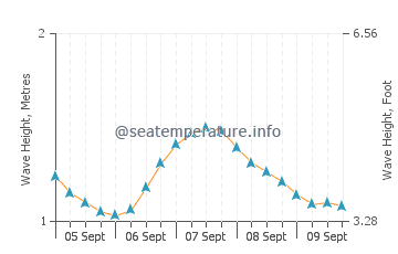 Axim wave height and direction