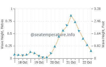 Babe Beach wave height and direction