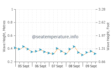 Badagara wave height and direction