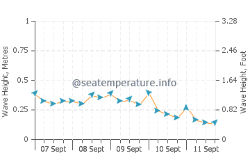 Bagalangit wave height and direction