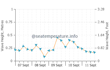 Bagdad wave height and direction