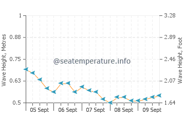 Cockburn Town wave height and direction