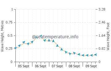 Freeport wave height and direction