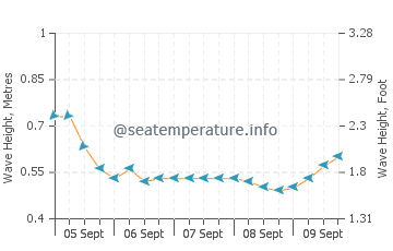 Harbour Island wave height and direction