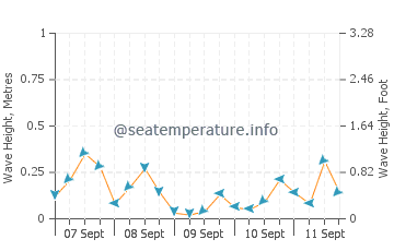 Bahelievler wave height and direction