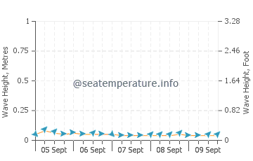 Baie De Henne wave height and direction