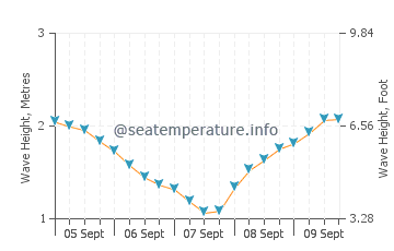 Bajamar wave height and direction