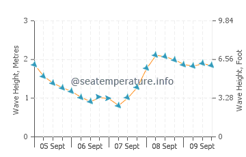 Bakio wave height and direction
