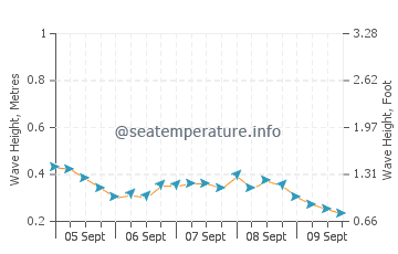 Balabac wave height and direction