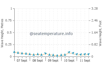 Balabagan wave height and direction