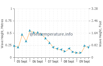 Balanacan wave height and direction