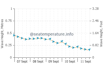 Balayan wave height and direction