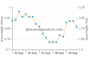 Balboa Island wave height and direction