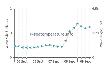 Bald Head Island wave height and direction